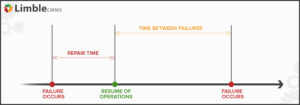 MTBF (Mean Time Between Failures)