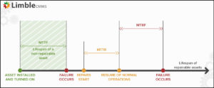 MTTR vs MTBF vs MTTF
