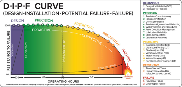 D-I-P-F curve