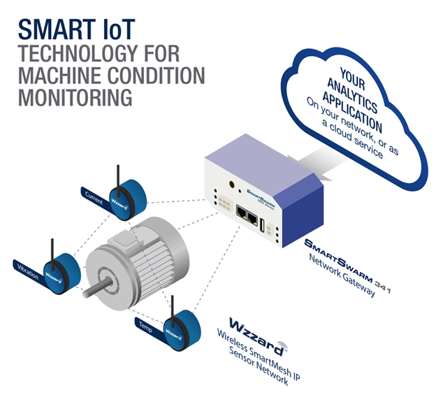 machine condition monitoring setup
