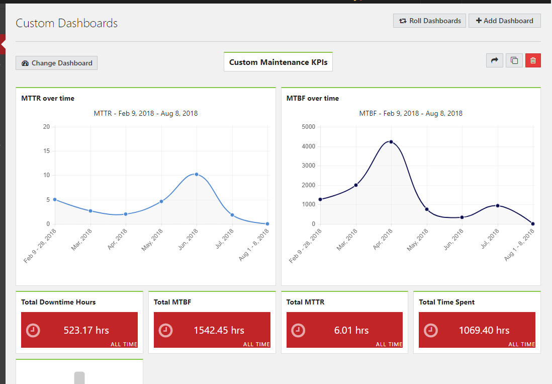 MTTR and MTBF report