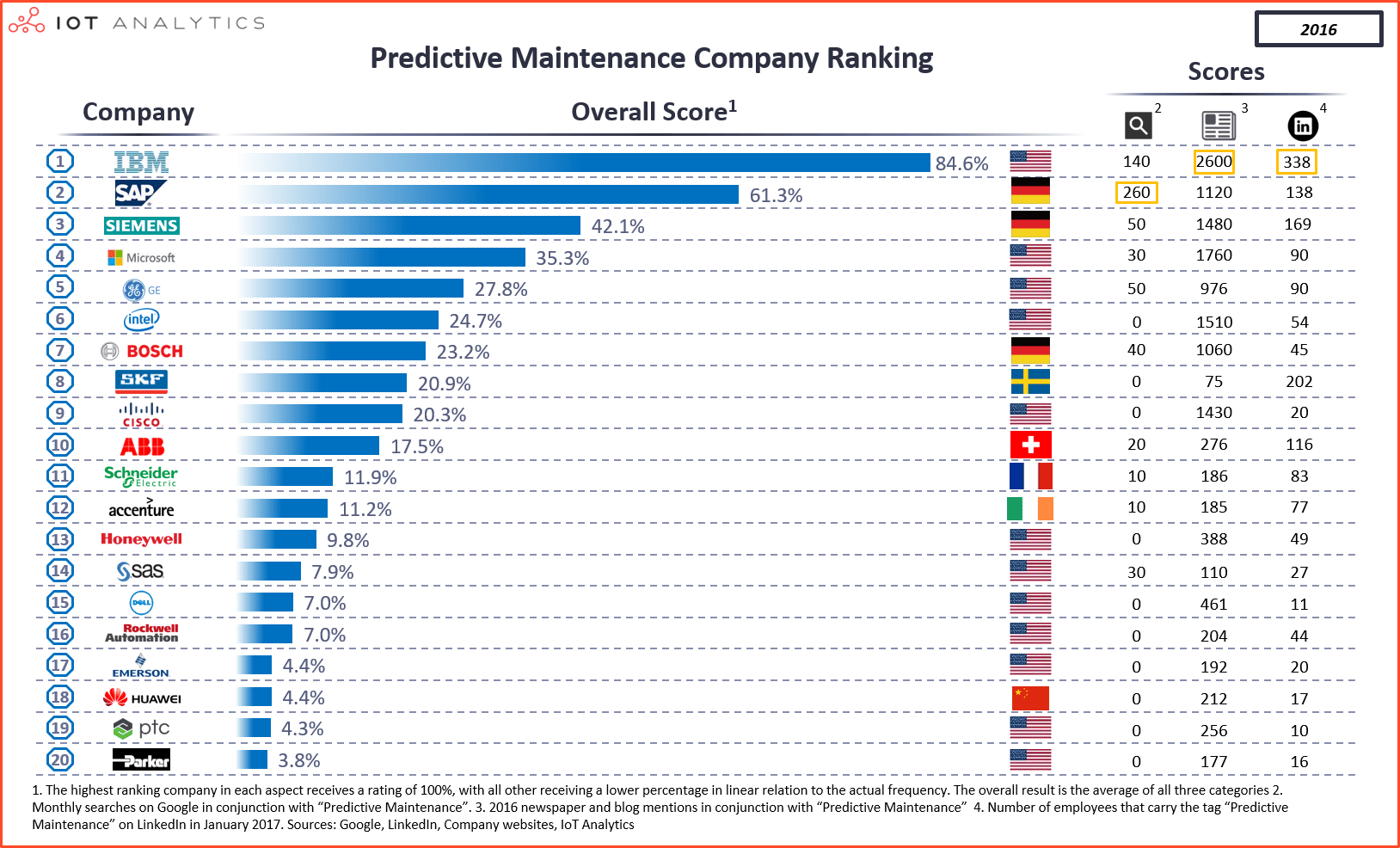 PdM company rankings