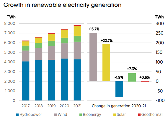 Graph showing growth in renewable electricity generation.